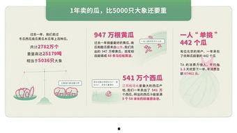 吃瓜消费报告生鲜,生鲜市场新趋势解析  第2张